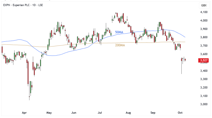 EXPN Daily Candle Chart