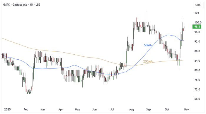 GATC Daily Candle Chart