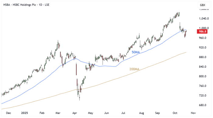 HSBA Daily Candle Chart