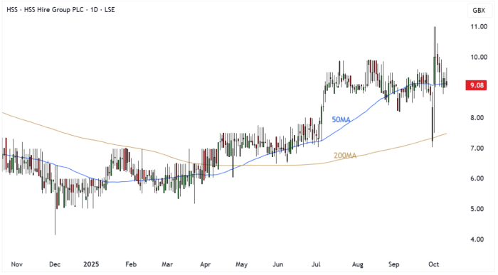 HSS Daily Candle Chart