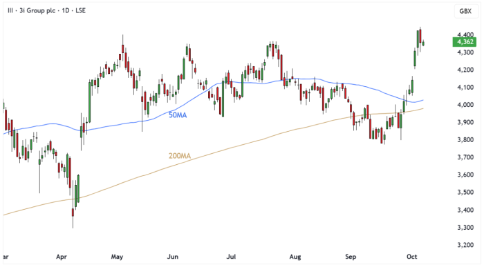 III Daily Candle Chart