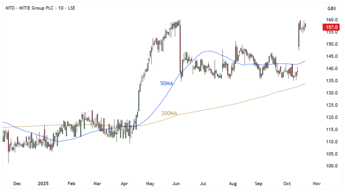 MTO Daily Candle Chart
