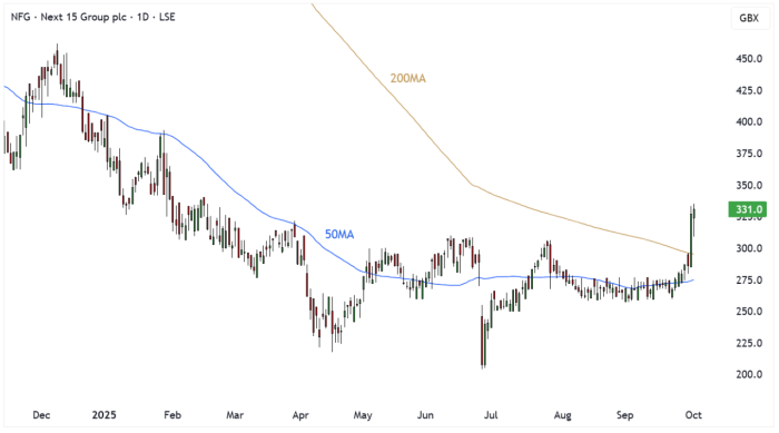 NFG Daily Candle Chart