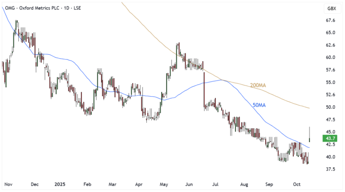 OMG Daily Candle Chart