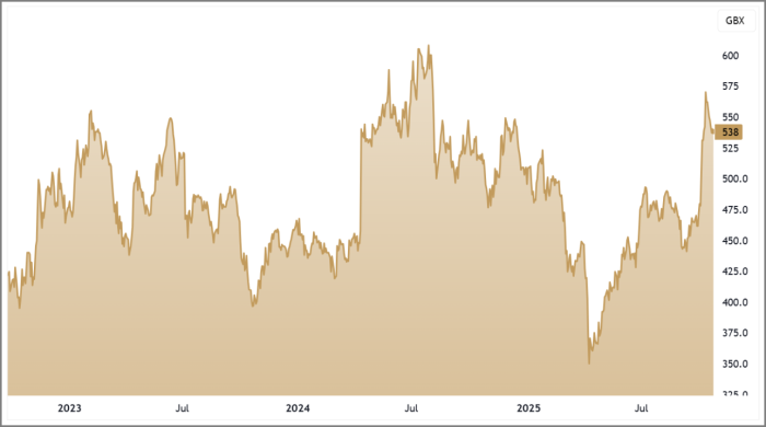 POLR 3-Year Chart
