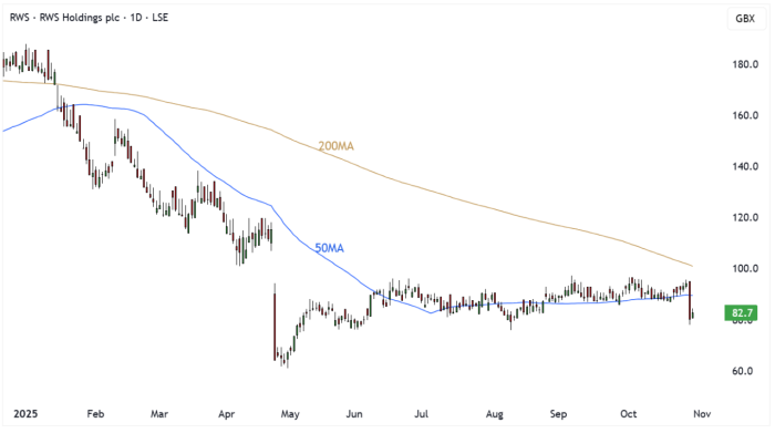 RWS Daily Candle Chart