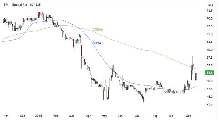 SPA Daily Candle Chart