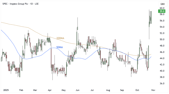 SPEC Daily Candle Chart