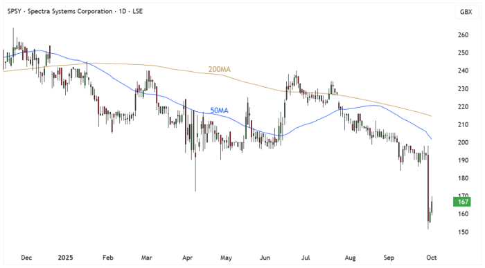 SPSY Daily Candle Chart