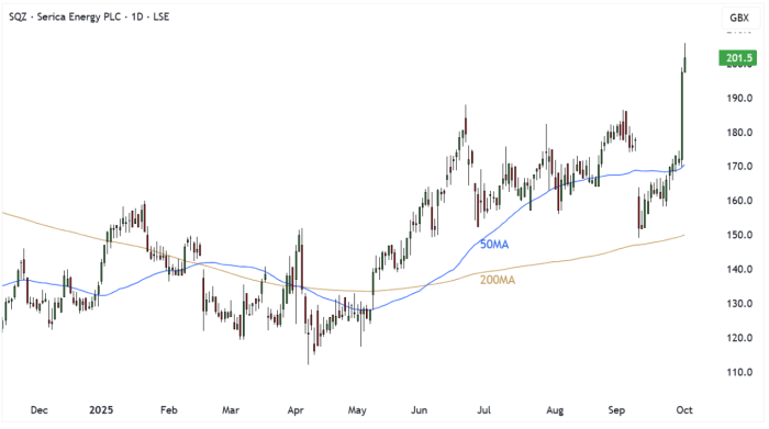 SQZ Daily Candle Chart