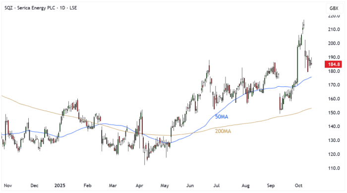 SQZ Daily Candle Chart