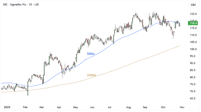 SRC Daily Candle Chart