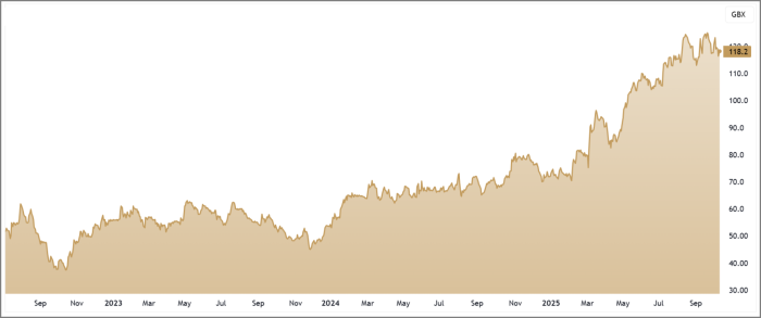 SRC 3-Year Chart