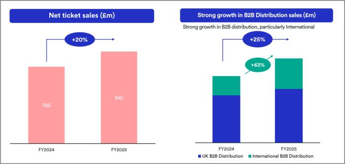 Trainline B2B FY Growth