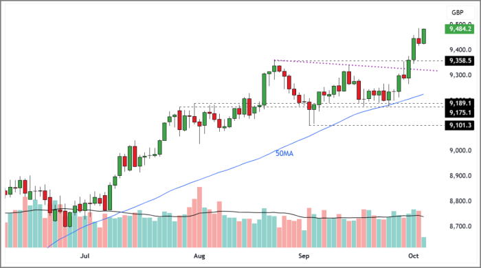 FTSE 100 Rolling Futures (Daily Candle Chart)