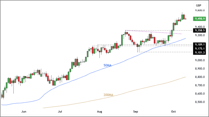 FTSE 100 Rolling Futures (Daily Candle Chart)