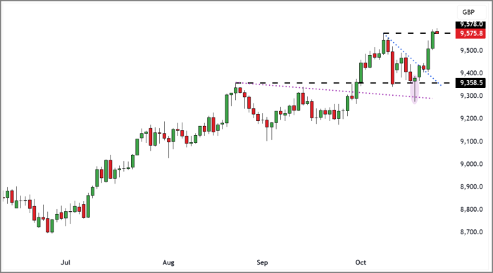 FTSE 100 Rolling Futures (Daily Candle Chart)