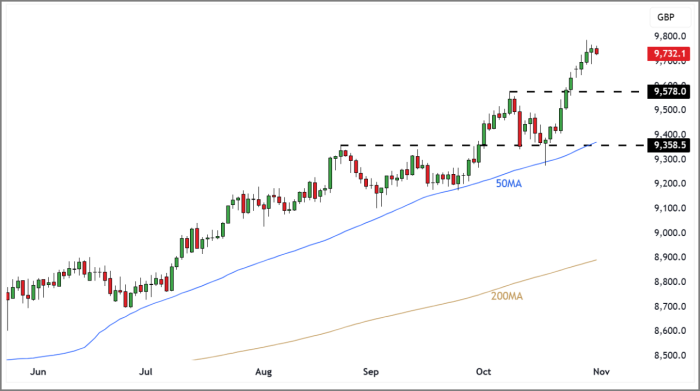 FTSE 100 Rolling Futures (Daily Candle Chart)