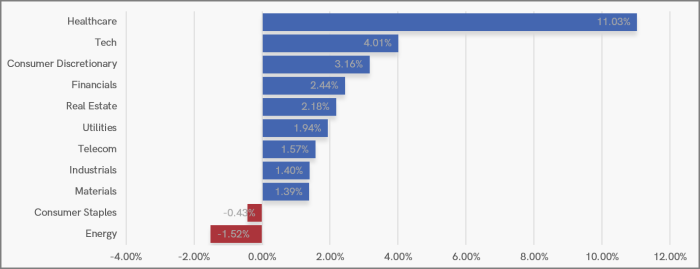 UK Sector Performance (7-Days)