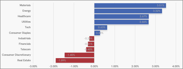 UK Sector Performance (7-Days)