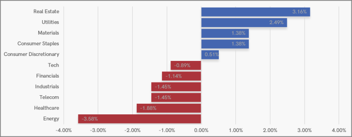 UK Sector Performance (7-Days)