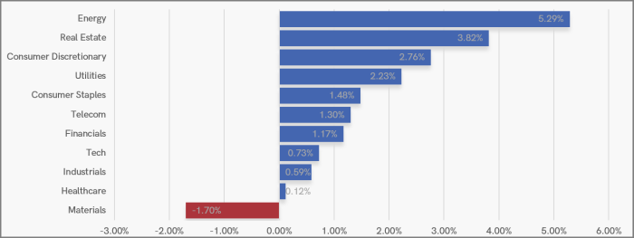 UK Sector Performance (7-Days)