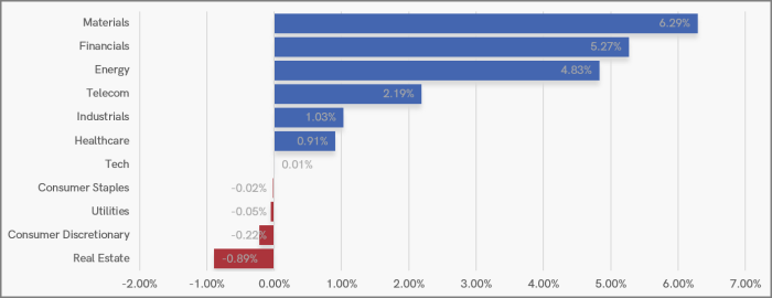 UK Sector Performance (7-Days)