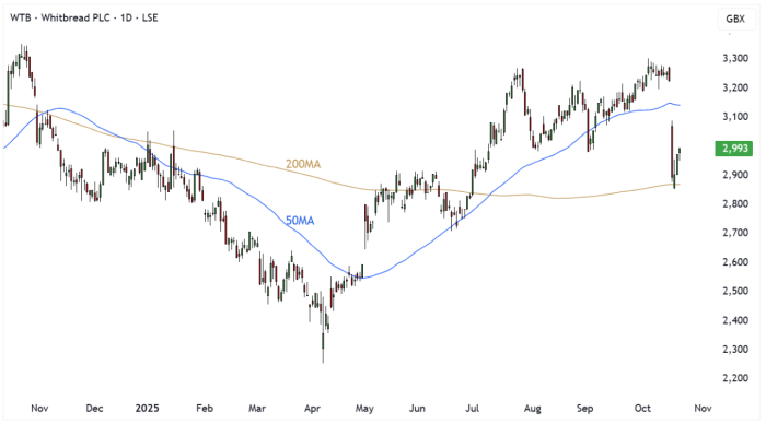 WTB Daily Candle Chart