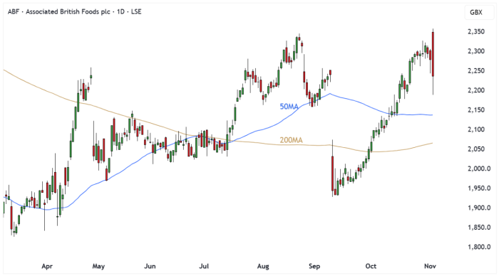 ABF Daily Candle Chart