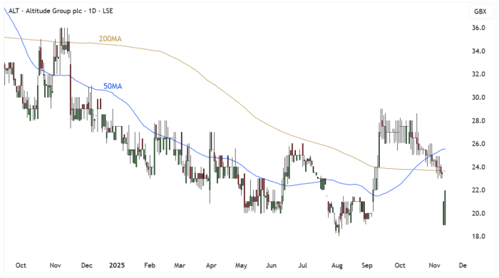 ALT Daily Candle Chart
