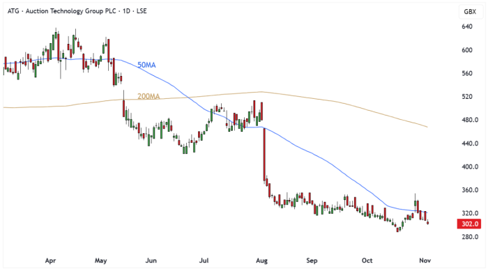 ATG Daily Candle Chart