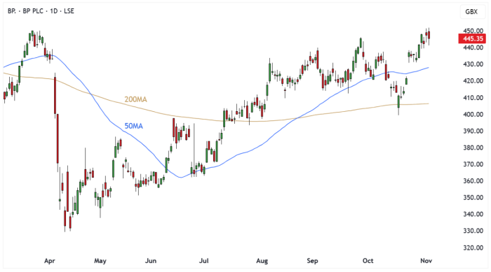 BP. Daily Candle Chart