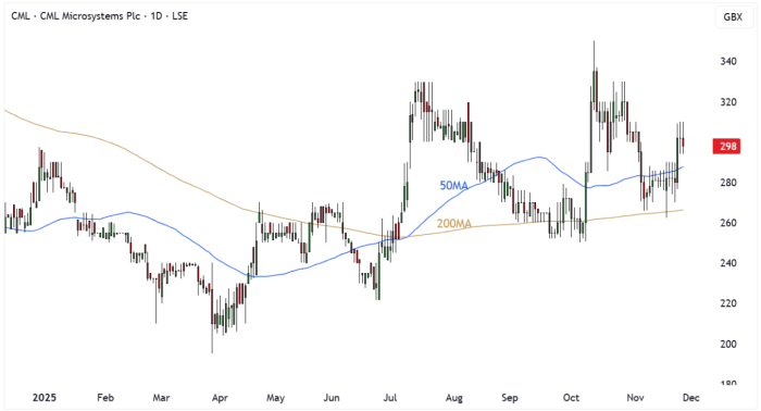 CML Daily Candle Chart