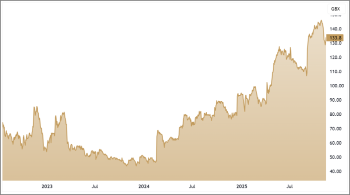 CURY 3-Year Chart