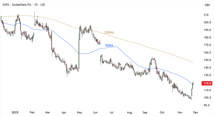 DATA Daily Candle Chart