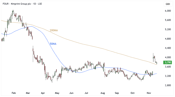 FOUR Daily Candle Chart