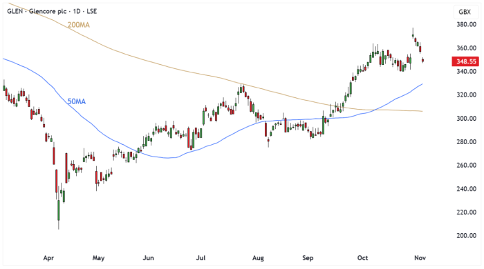 GLEN Daily Candle Chart
