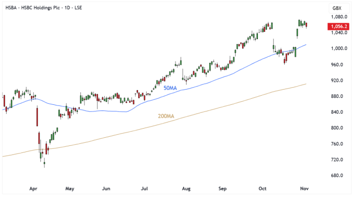 HSBC Daily Candle Chart