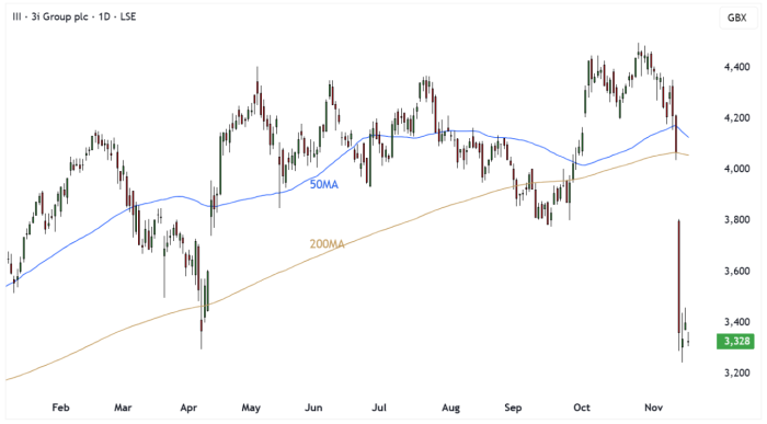 III Daily Candle Chart