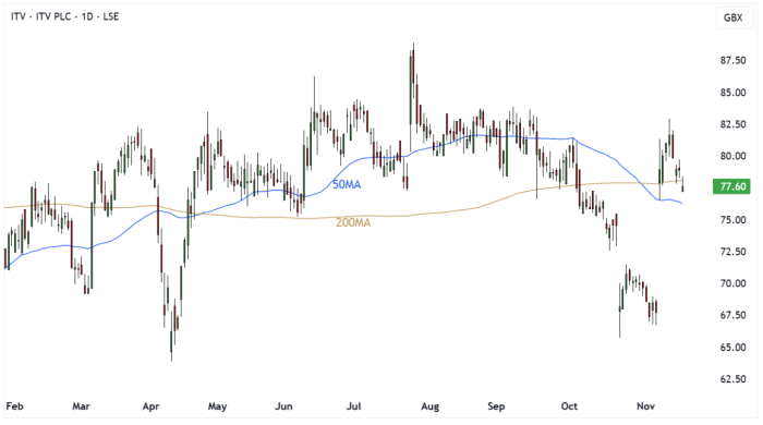 ITV Daily Candle Chart