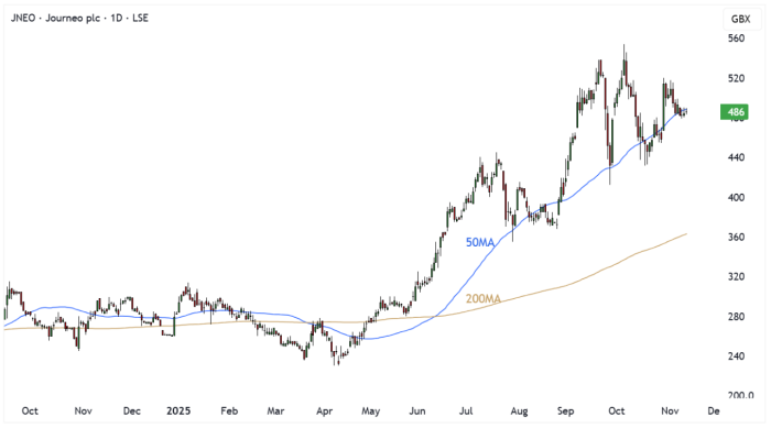 JNEO Daily Candle Chart