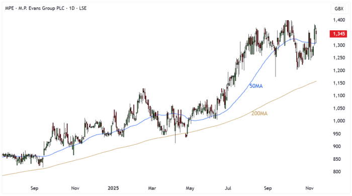 MPE Daily Candle Chart