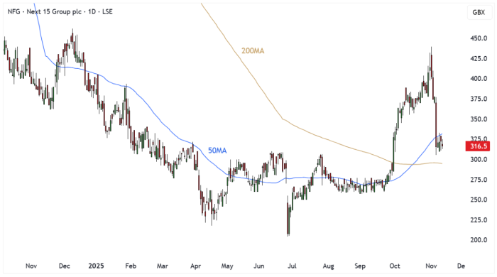 NFG Daily Candle Chart