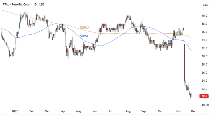 PTAL Daily Candle Chart