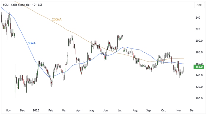 SOLI Daily Candle Chart