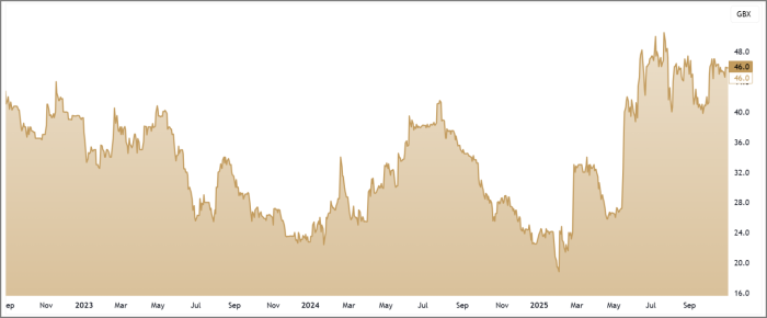 STAF 3-Year Chart
