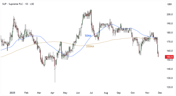 SUP Daily Candle Chart