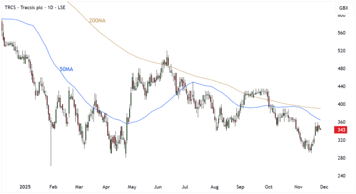 TRCS Daily Candle Chart