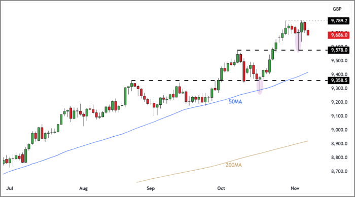 FTSE 100 Rolling Futures (Daily Candle Chart)