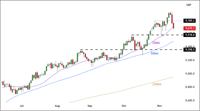 FTSE 100 Rolling Futures (Daily Candle Chart)